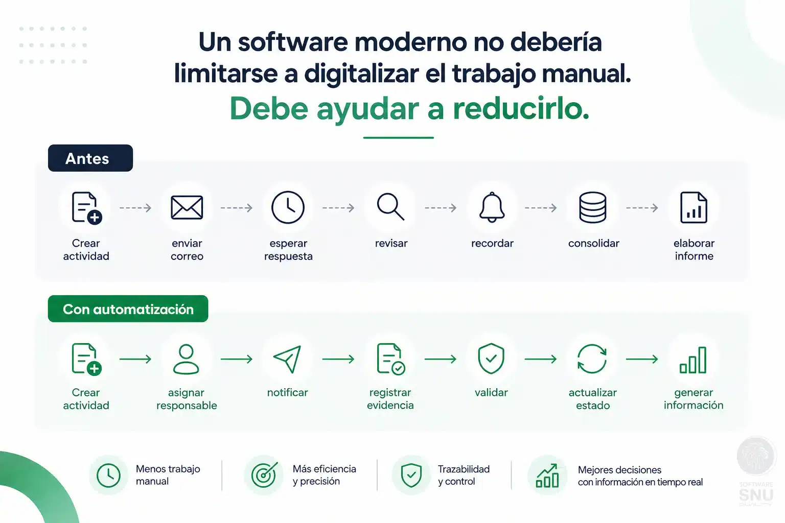 software moderno
