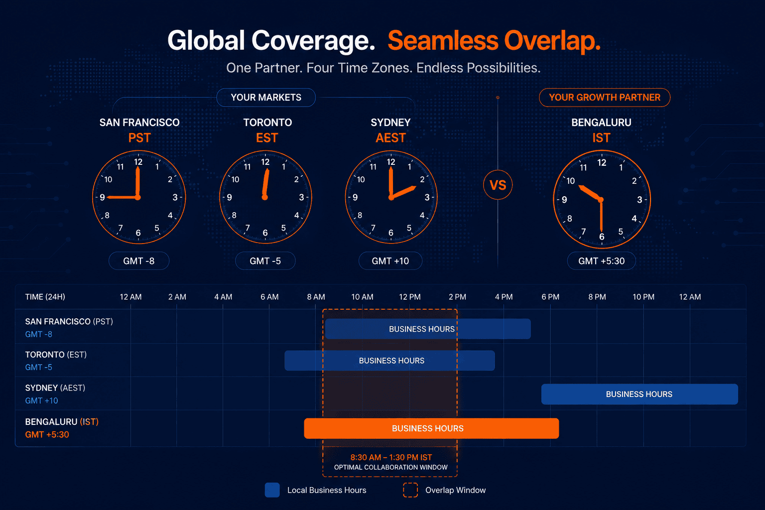 India timezone advantage for US Canada Australia companies hiring via EOR 2026