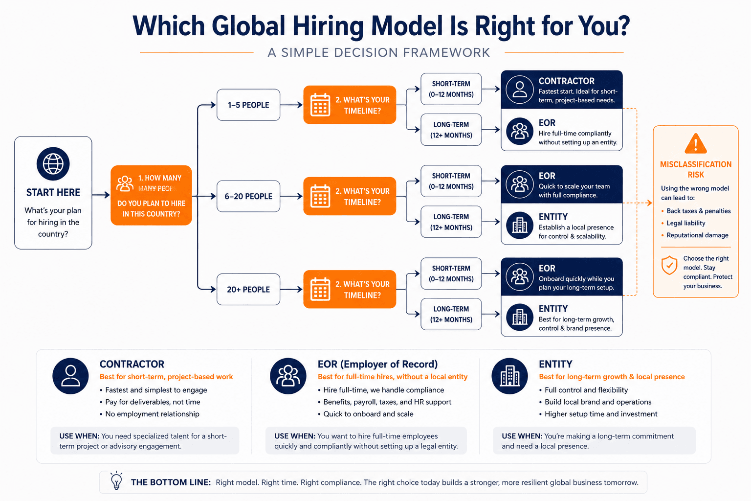 EOR vs contractor vs entity decision framework for Startups