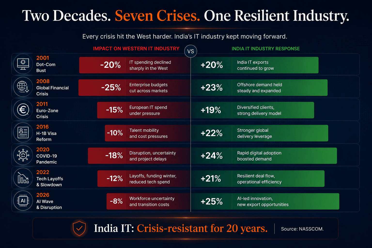 'India IT industry crisis resilience 2001 to 2026 NASSCOM StratEdge Global EOR'