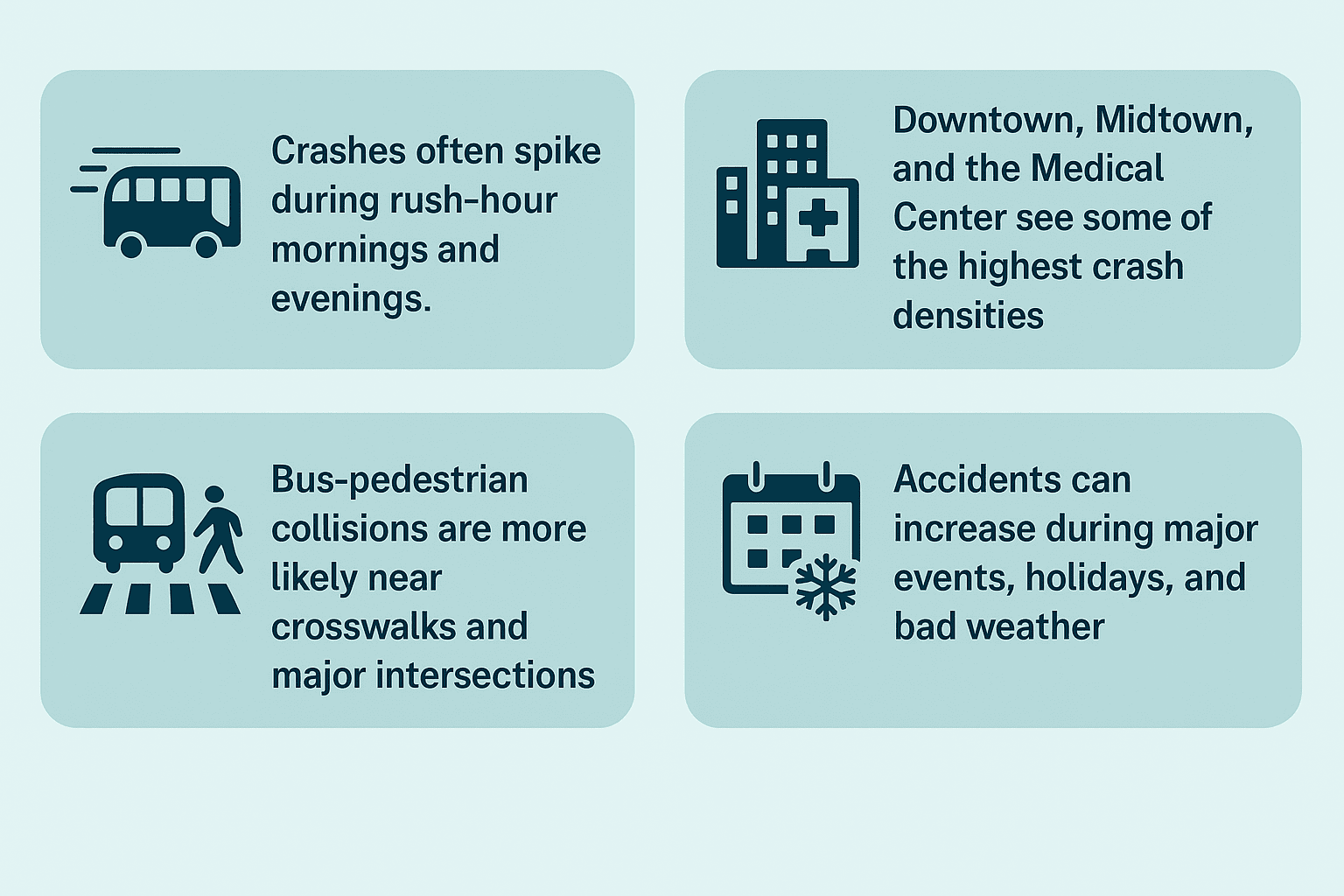Infographic showing four Houston METRO bus accident risk factors: rush-hour crash spikes, high-density crash zones in Downtown/Midtown/Medical Center, increased bus-pedestrian collisions near crosswalks, and higher accident rates during major events, holidays, and bad weather.