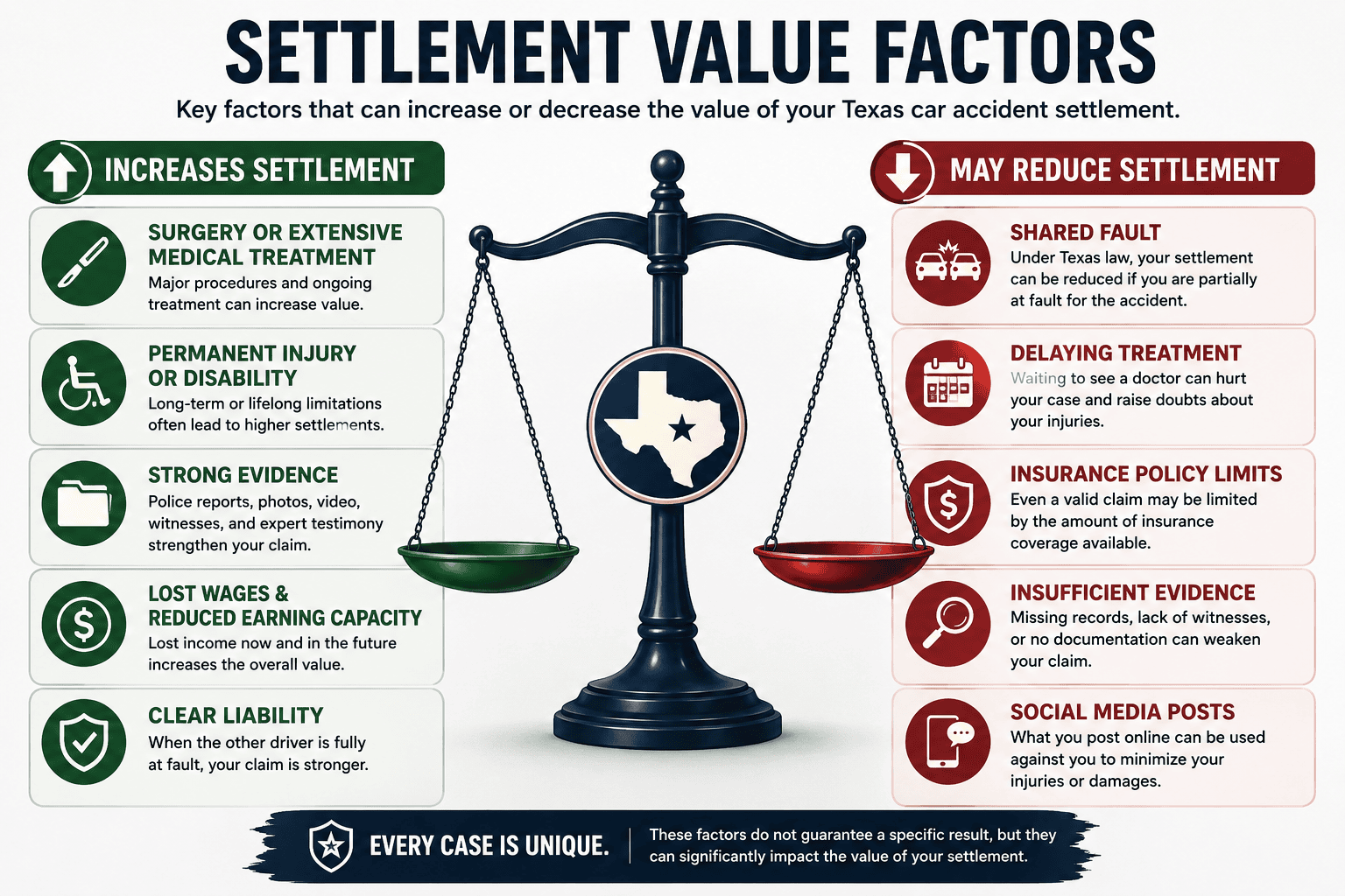 Infographic showing the factors that may increase or decrease the value of a Texas car accident settlement