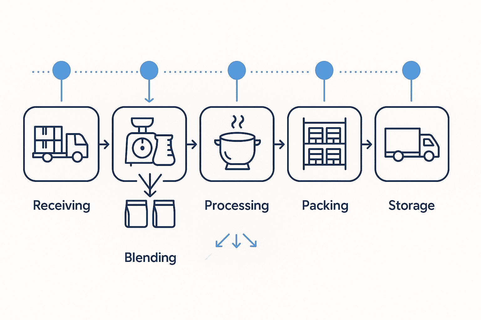 Food Factory Traceability System: FSMA 204 and Thai Rules for 2026 - figure 1
