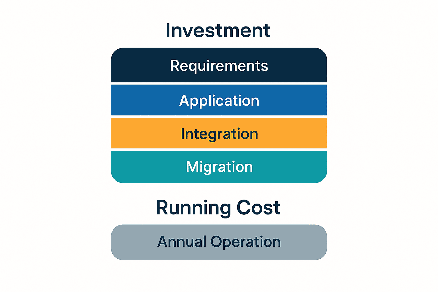 การพัฒนาระบบงานในโรงงาน ค่าใช้จ่าย 5 ชั้นและการเชื่อมต่อ ERP 2026 - figure 1