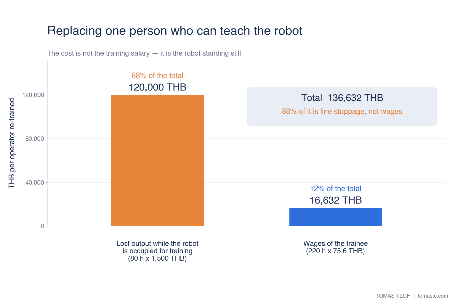 ロボットティーチング2026｜費用を決めるのは工数でなく停止時間 - figure 3