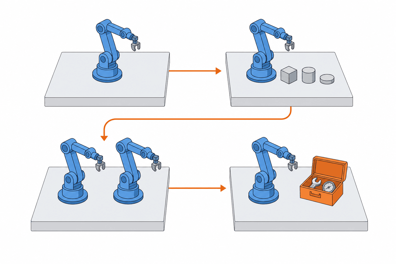 Triển khai robot cho doanh nghiệp SME 2026 | Bắt đầu nhỏ và ưu đãi BOI - figure 3