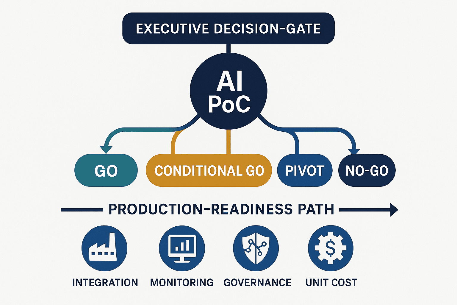 AI PoC 2026: อ่านต้นทุน เกณฑ์สำเร็จ และด่านสู่ระบบจริง - figure 3