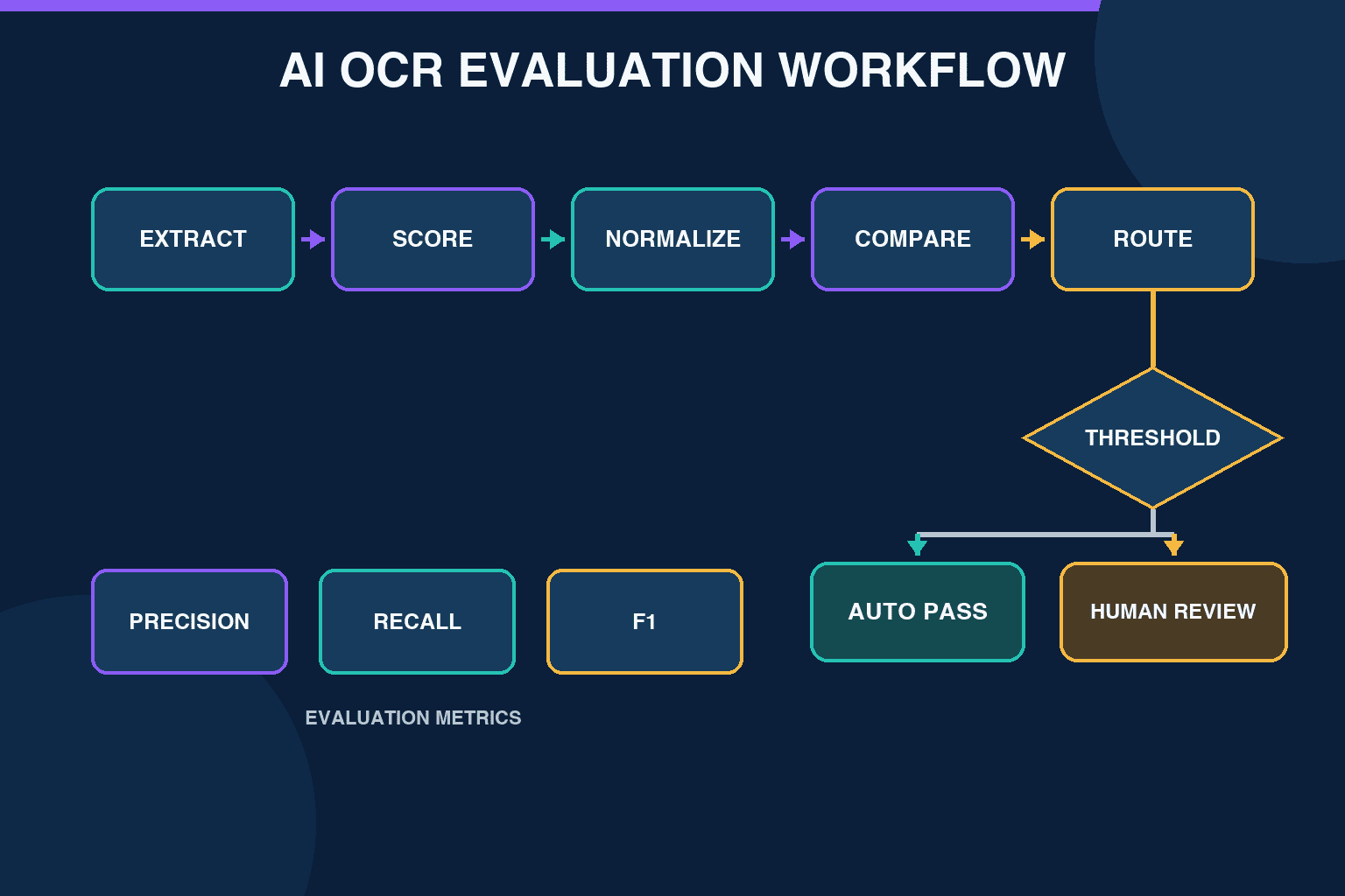 AI-OCR精度の測り方|タイ4言語帳票のPoC・受入試験 - figure 2