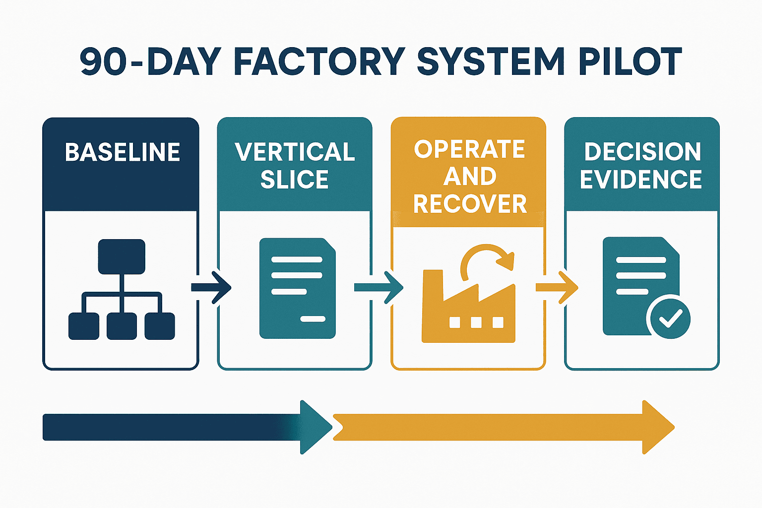 Small-Start System Implementation: A 90-Day Plan - figure 2
