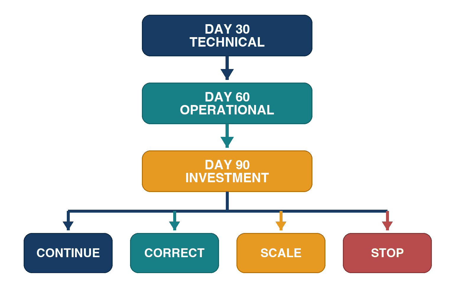 Small-Start System Implementation: A 90-Day Plan - figure 3