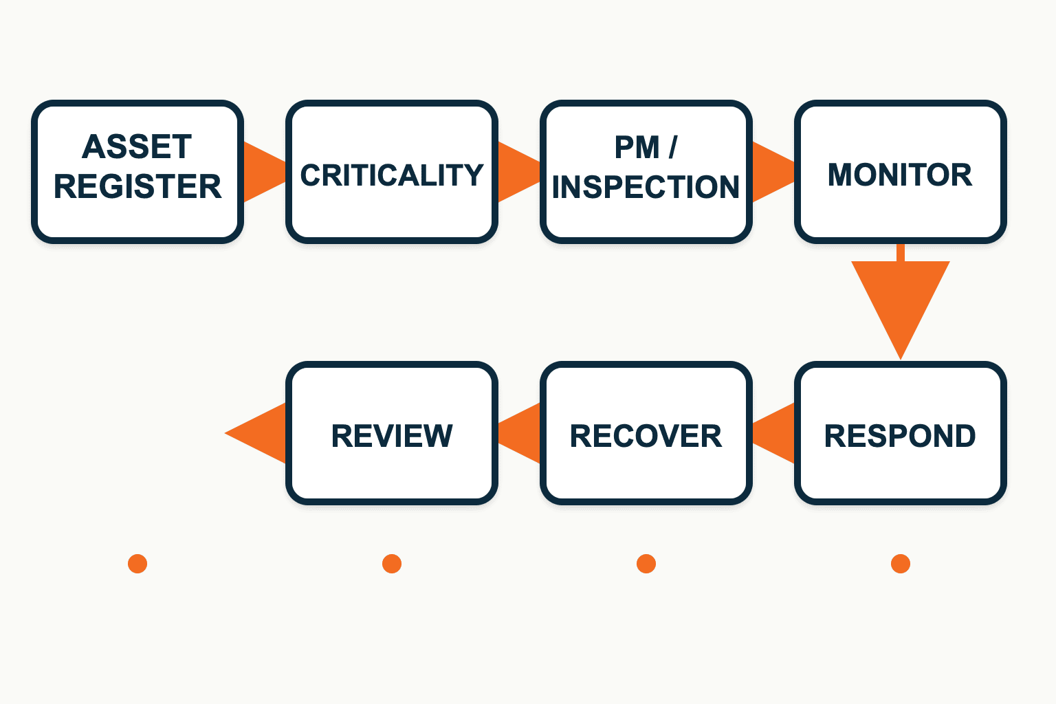 Robot Maintenance Support 2026: Contract for Recovery, Not Visits - figure 1
