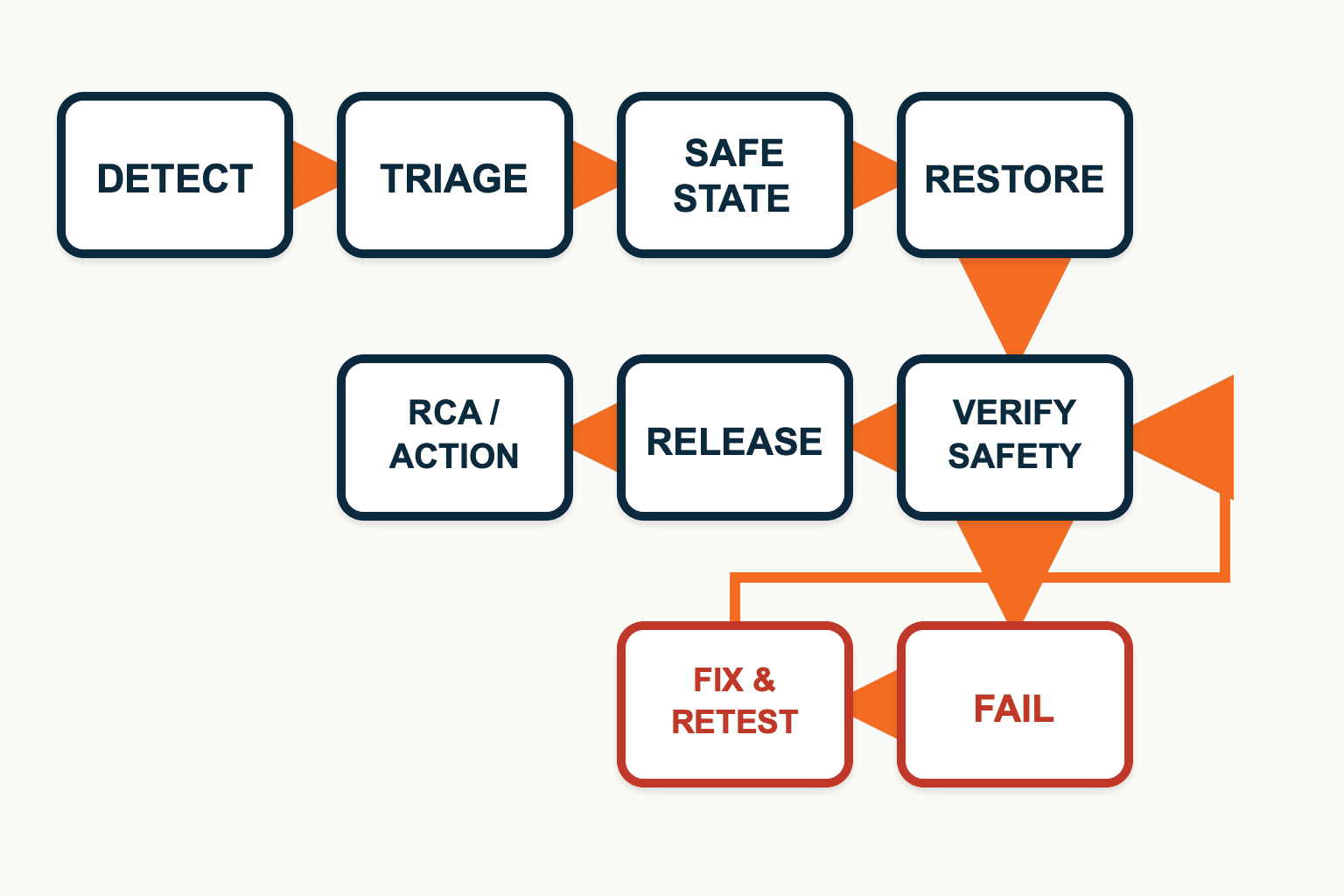 Robot Maintenance Support 2026: Contract for Recovery, Not Visits - figure 2