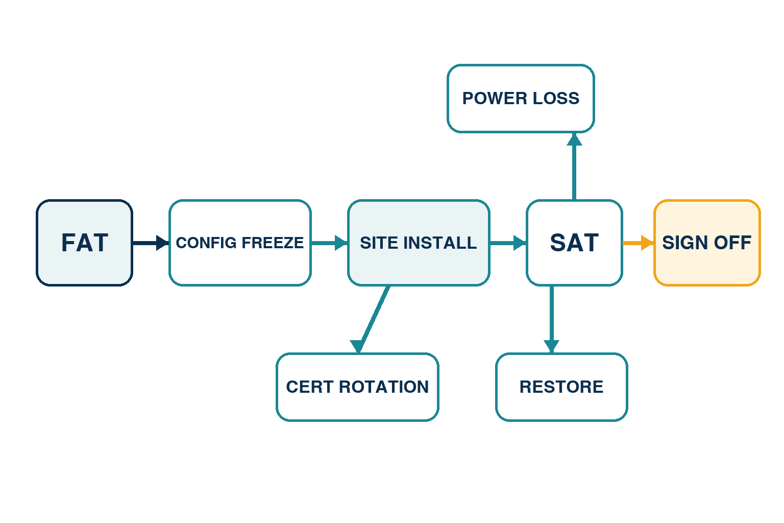 IoTゲートウェイ選定｜RFP・FAT・SAT受入仕様 - figure 2