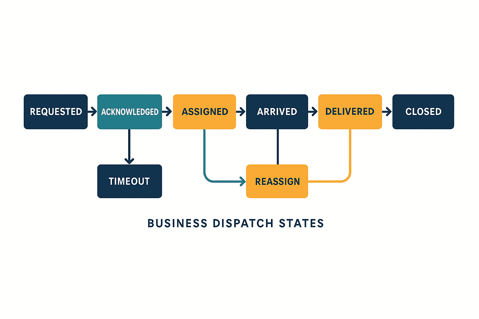 Forklift Call and Dispatch System: 30-Day PoC & RFP Guide - figure 1
