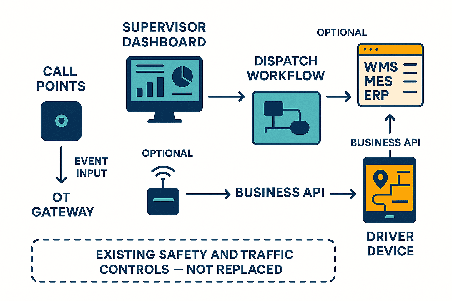 Forklift Call and Dispatch System: 30-Day PoC & RFP Guide - figure 2