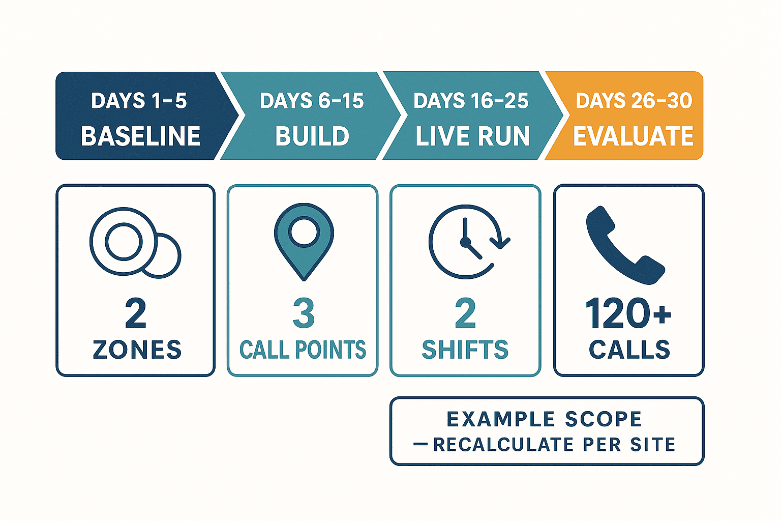 Forklift Call and Dispatch System: 30-Day PoC & RFP Guide - figure 3