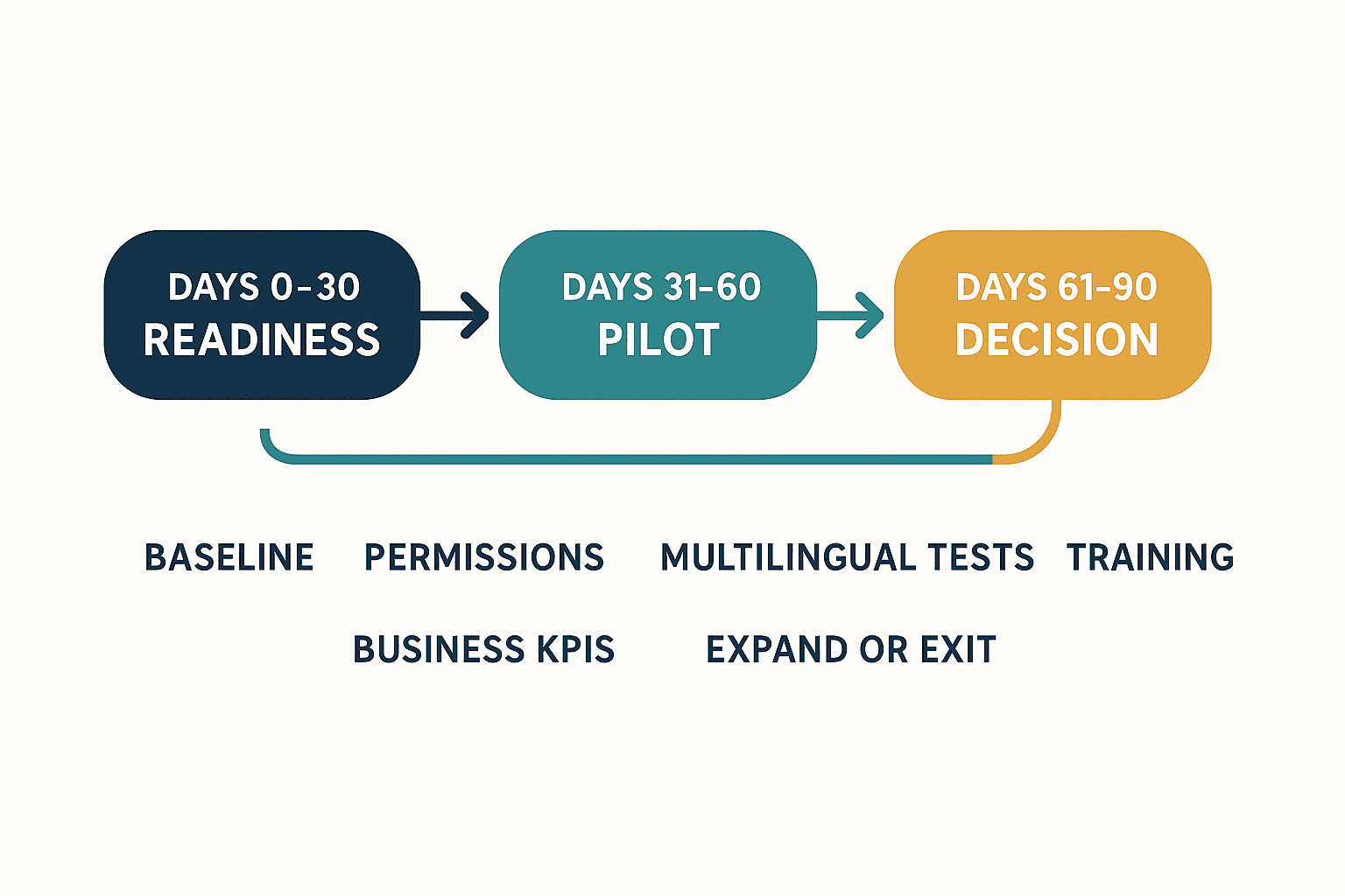 Microsoft Copilot Implementation in Thailand: Readiness, Cost and a 90-Day Evaluation - figure 2