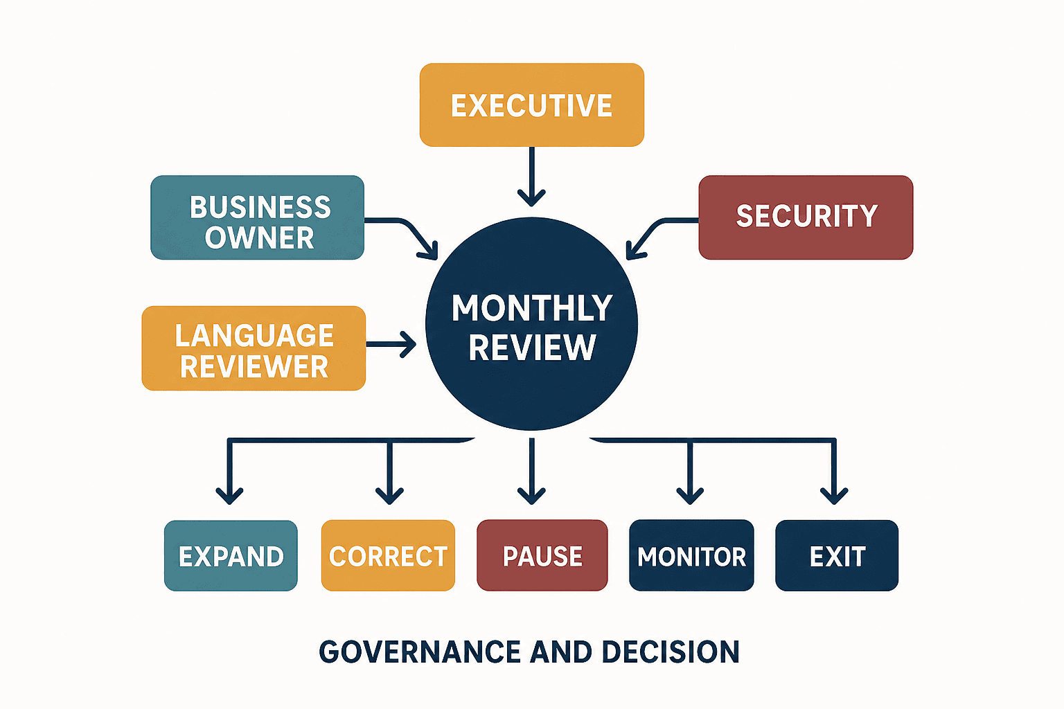 Microsoft Copilot Implementation in Thailand: Readiness, Cost and a 90-Day Evaluation - figure 3