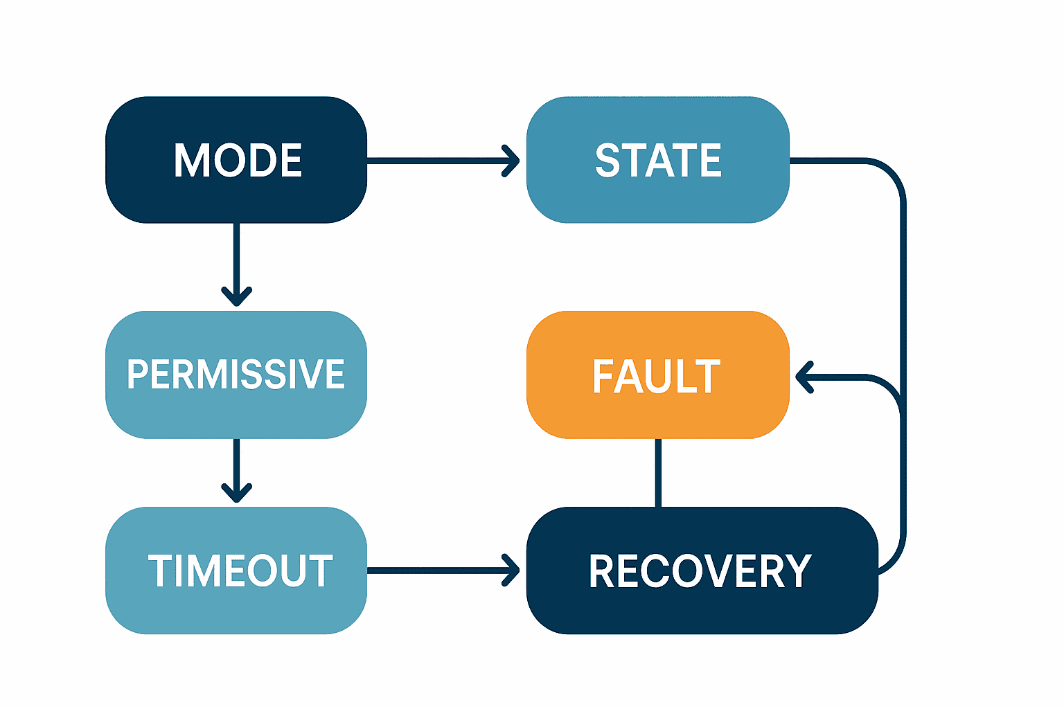 シーケンス制御設計｜状態遷移・異常復帰のFAT実務 - figure 1