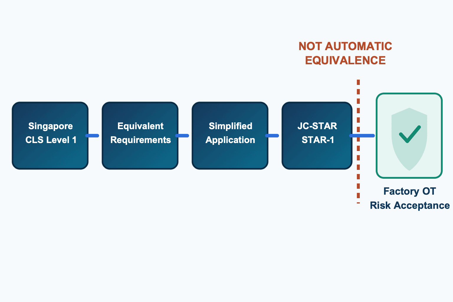 Cybersecurity Labelling Mutual Recognition: ASEAN Factory IoT Procurement - figure 1