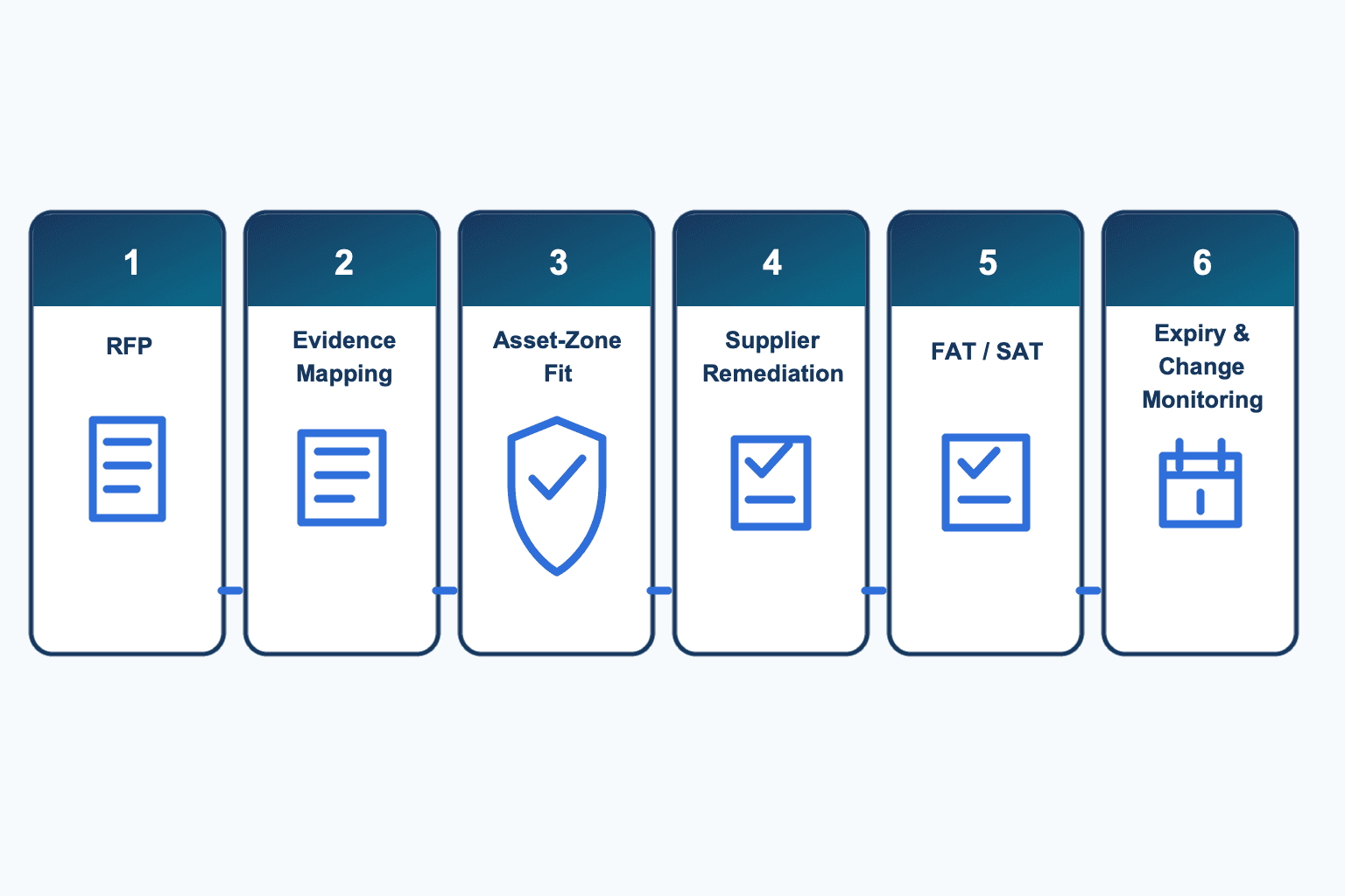 Cybersecurity Labelling Mutual Recognition: ASEAN Factory IoT Procurement - figure 2