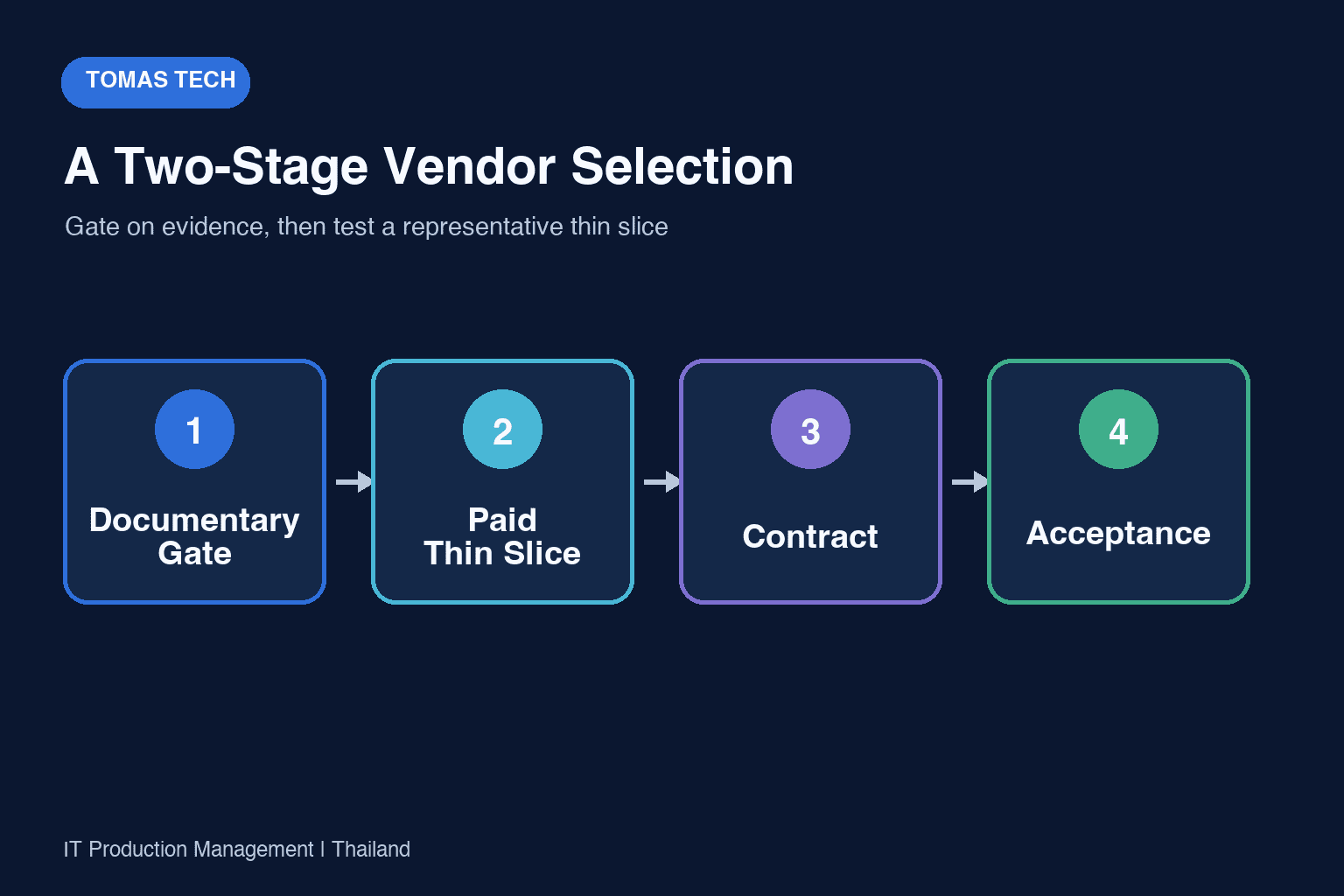 Thailand System Development Company Selection Guide - figure 1