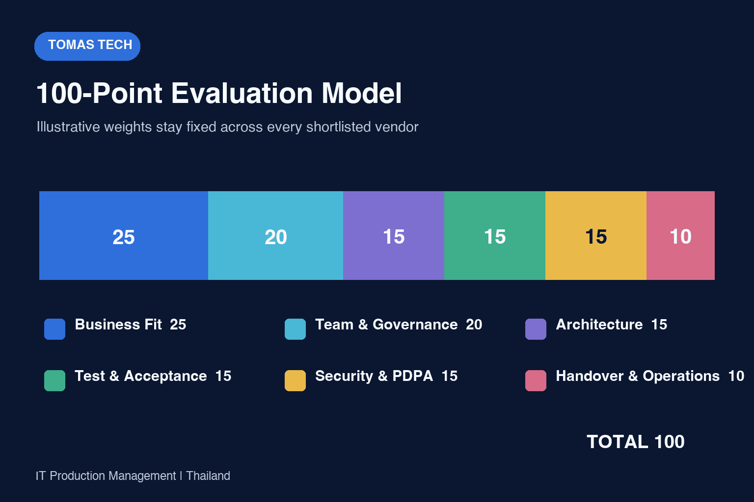 Thailand System Development Company Selection Guide - figure 2