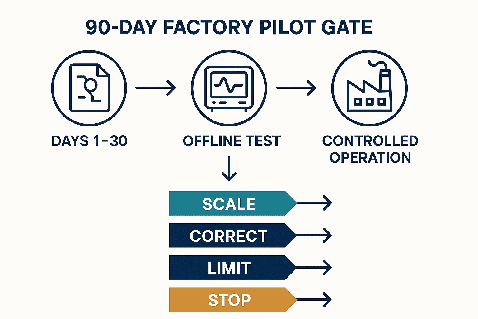 Electronic Work Instructions: Revision Control and a 90-Day Plan - figure 3