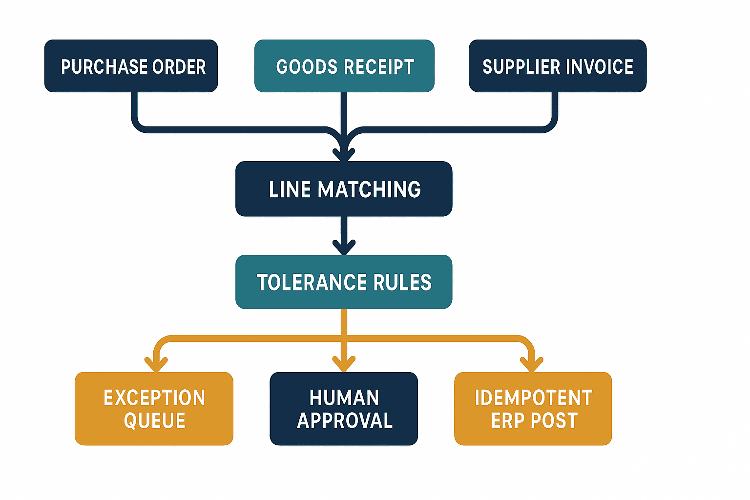 検収業務の自動化|三点照合・AI-OCR・ERP連携の実務 - figure 1