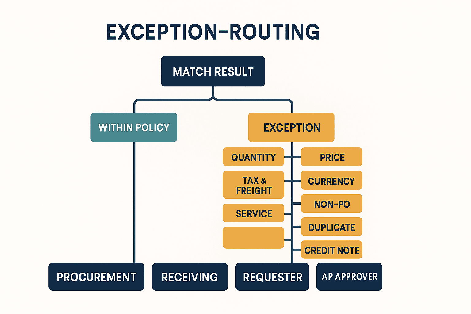 検収業務の自動化|三点照合・AI-OCR・ERP連携の実務 - figure 2