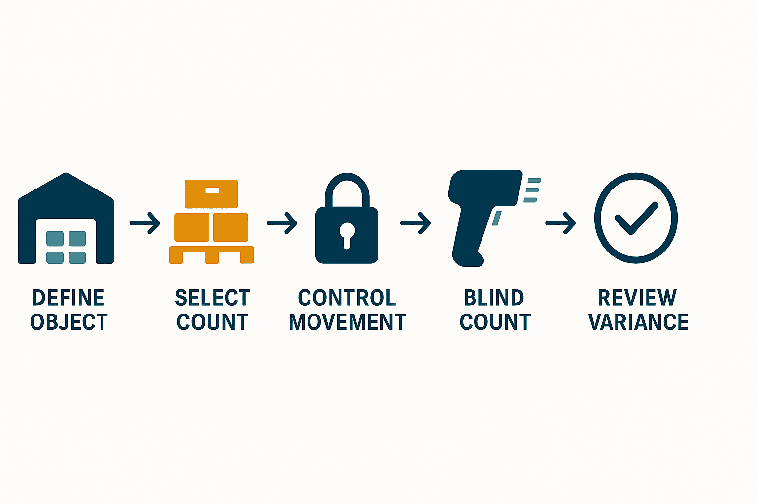 Inventory Count Time Reduction: Control Before Scanning - figure 1