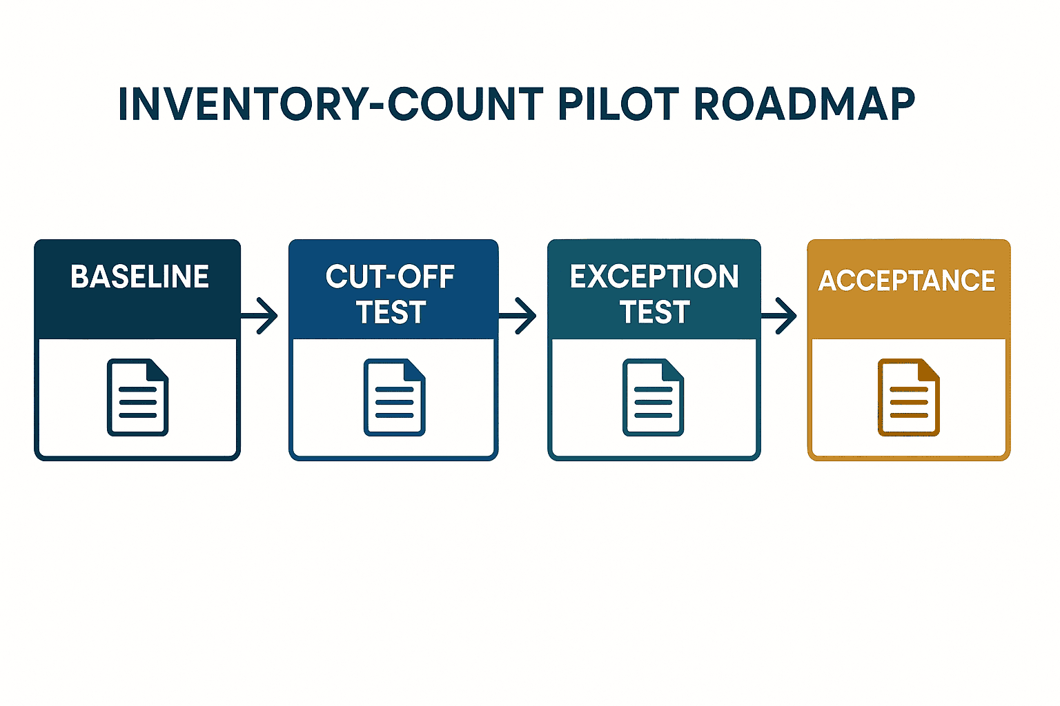 Inventory Count Time Reduction: Control Before Scanning - figure 3