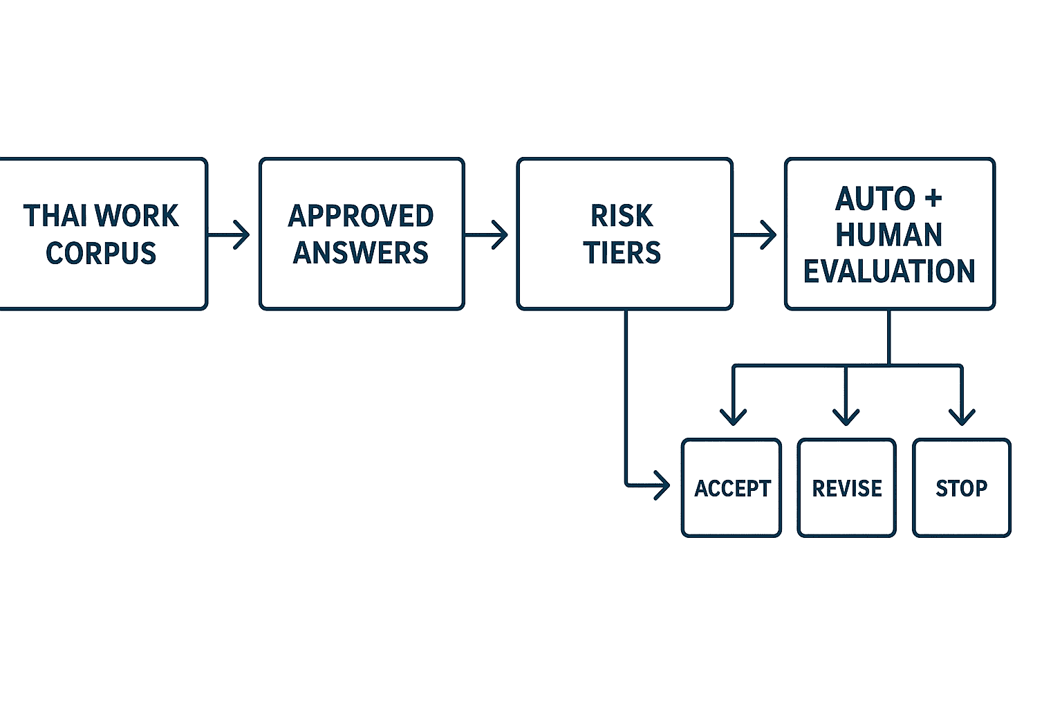 Thai-Language Generative AI: RFP and Acceptance Testing Guide - figure 1