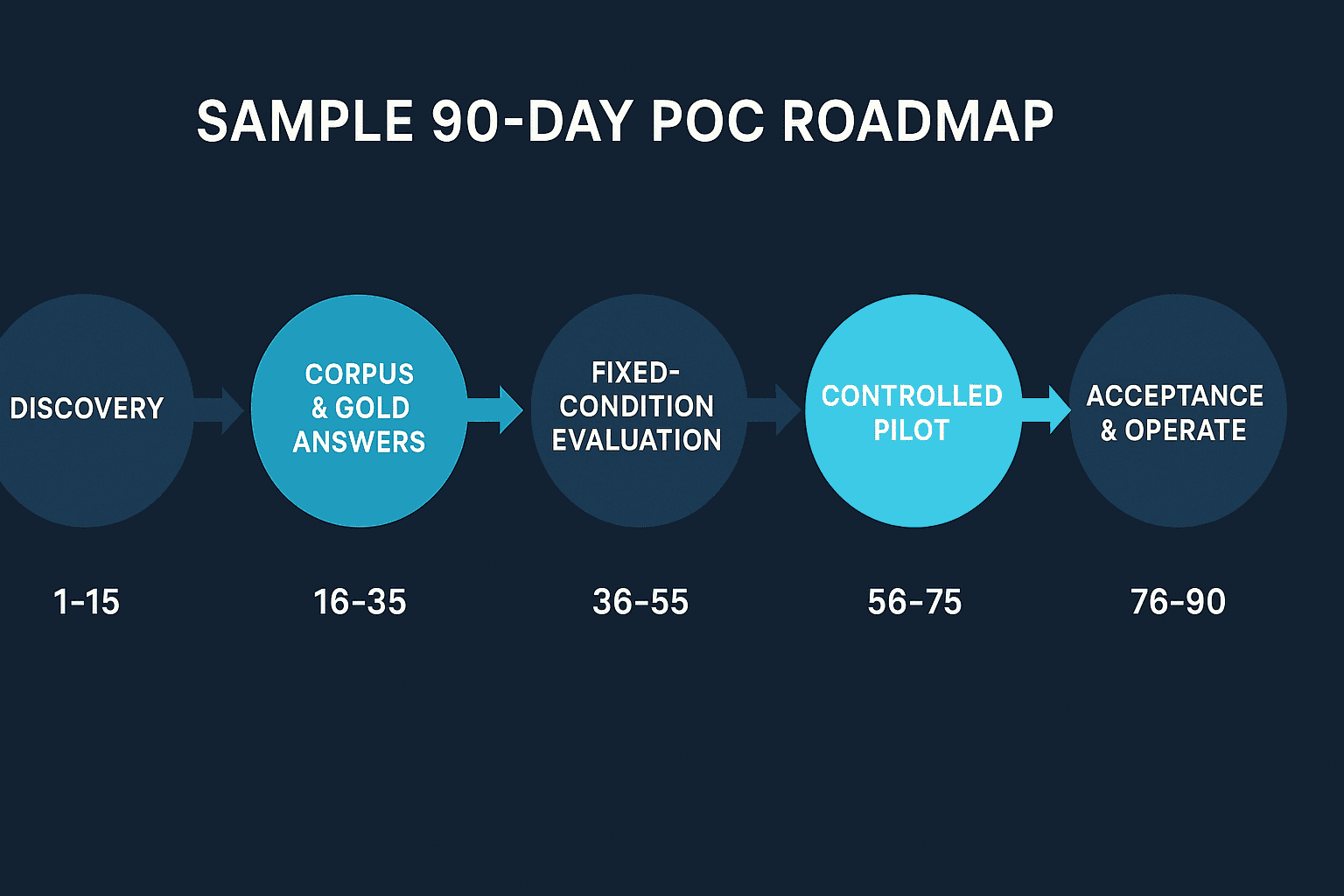 Thai-Language Generative AI: RFP and Acceptance Testing Guide - figure 3