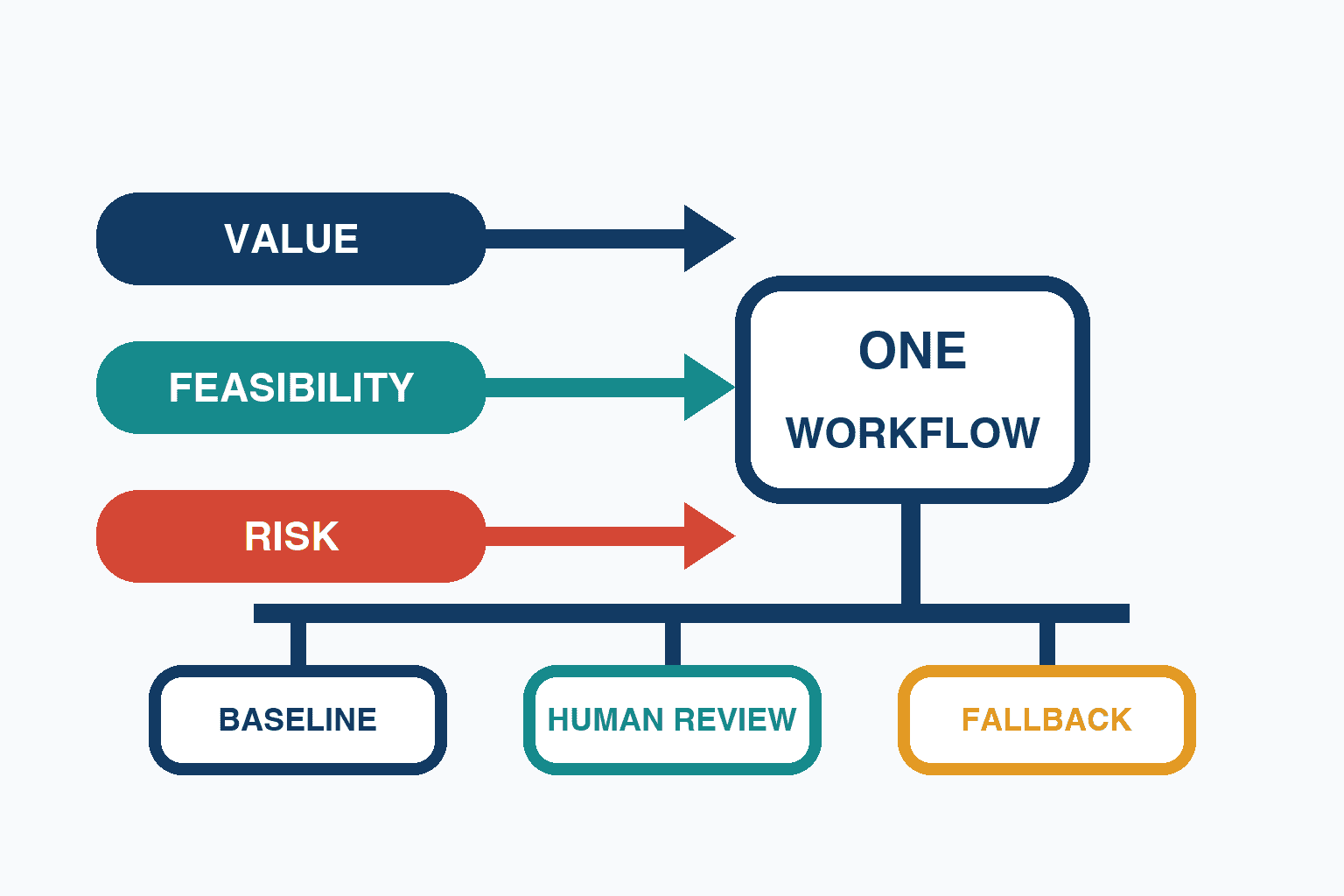 AI Adoption for SMEs: A Practical 90-Day Roadmap - figure 1