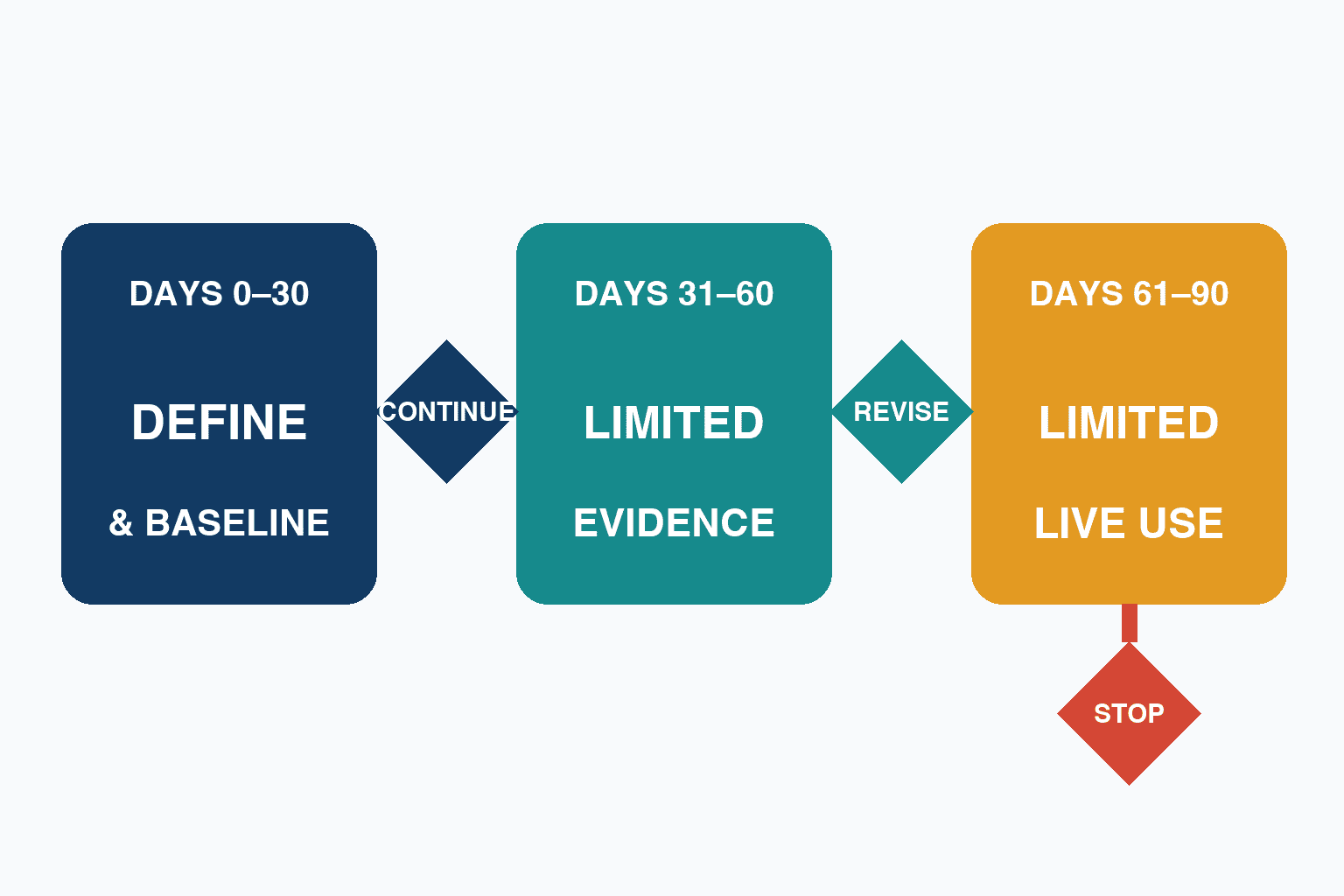 AI Adoption for SMEs: A Practical 90-Day Roadmap - figure 2
