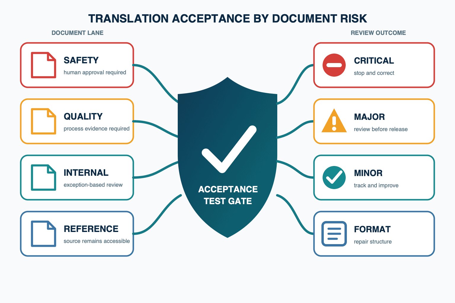 Enterprise Translation Automation for Thai Factories - figure 2