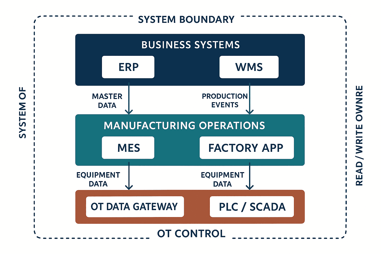 Manufacturing Application Development: Thailand RFP Guide - figure 1