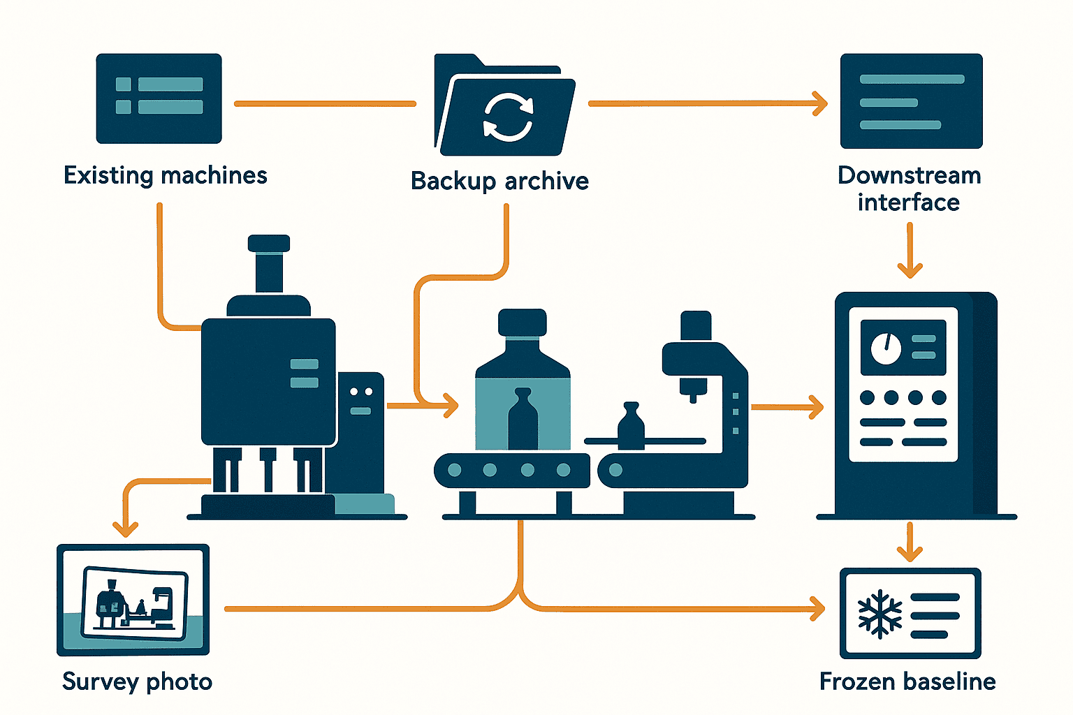 Production Line Modification: Brownfield Change Control - figure 1