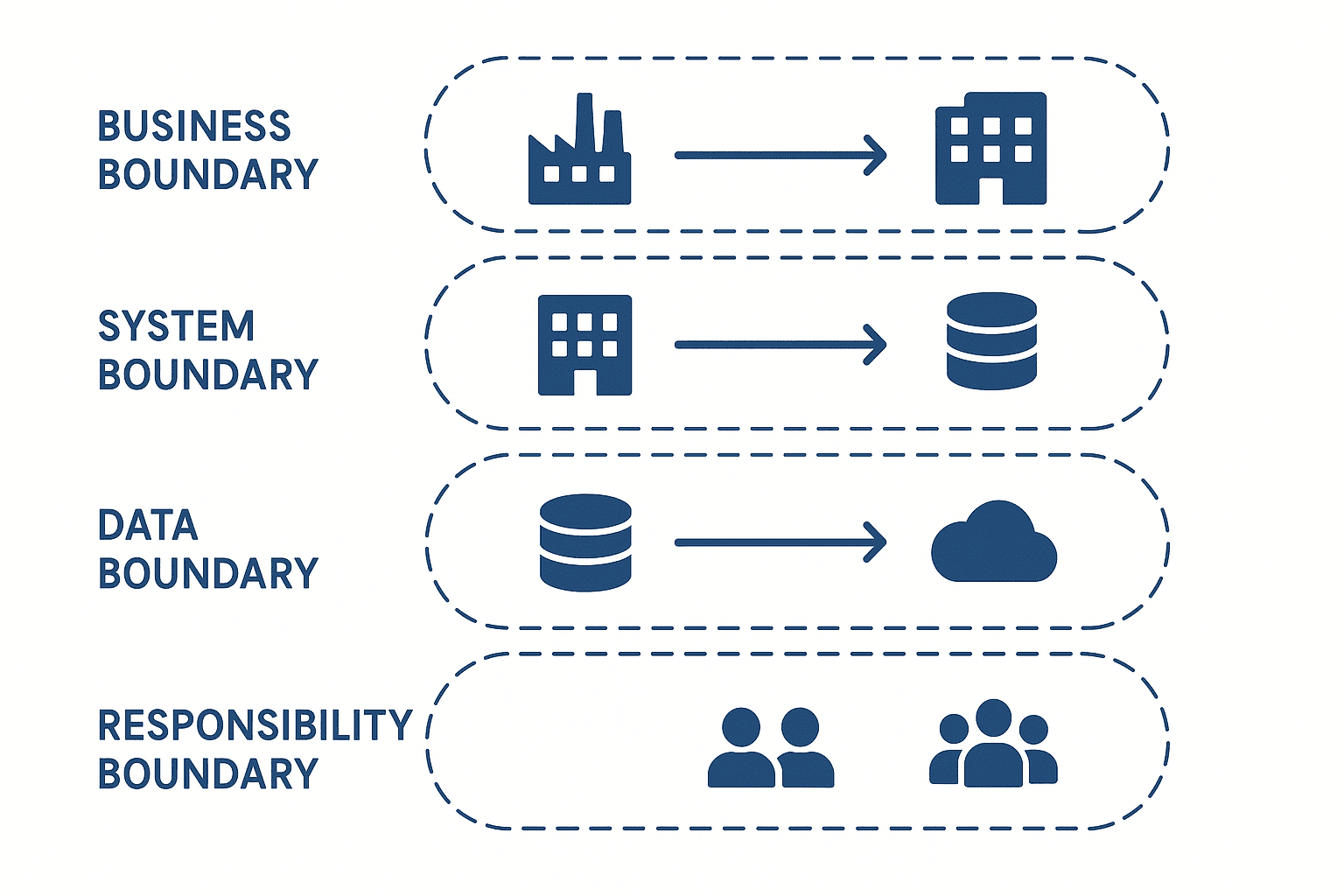 Overseas Site System Implementation: RFP and Acceptance Evidence - figure 1