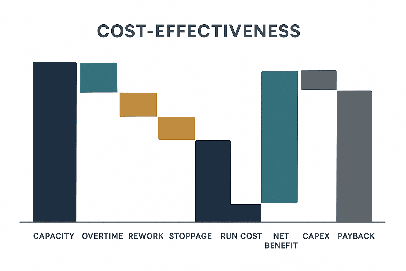 Labor Cost Reduction through Automation: Thailand 90-Day Pilot - figure 2