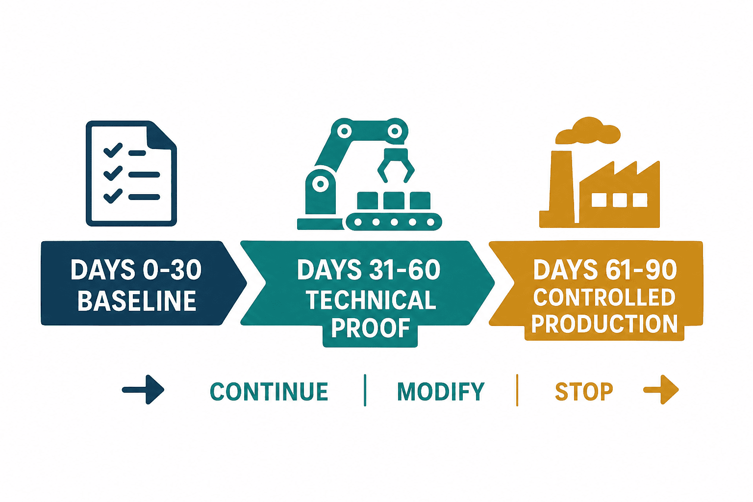 Labor Cost Reduction through Automation: Thailand 90-Day Pilot - figure 3