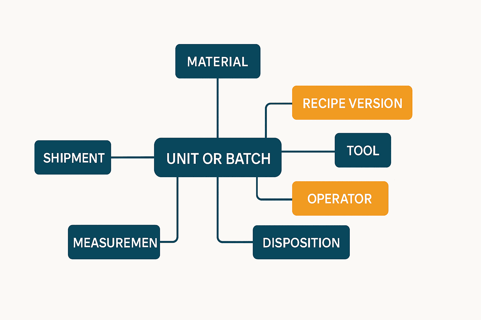 IATF 16949 Traceability: Building an Audit-Ready Evidence Chain - figure 2