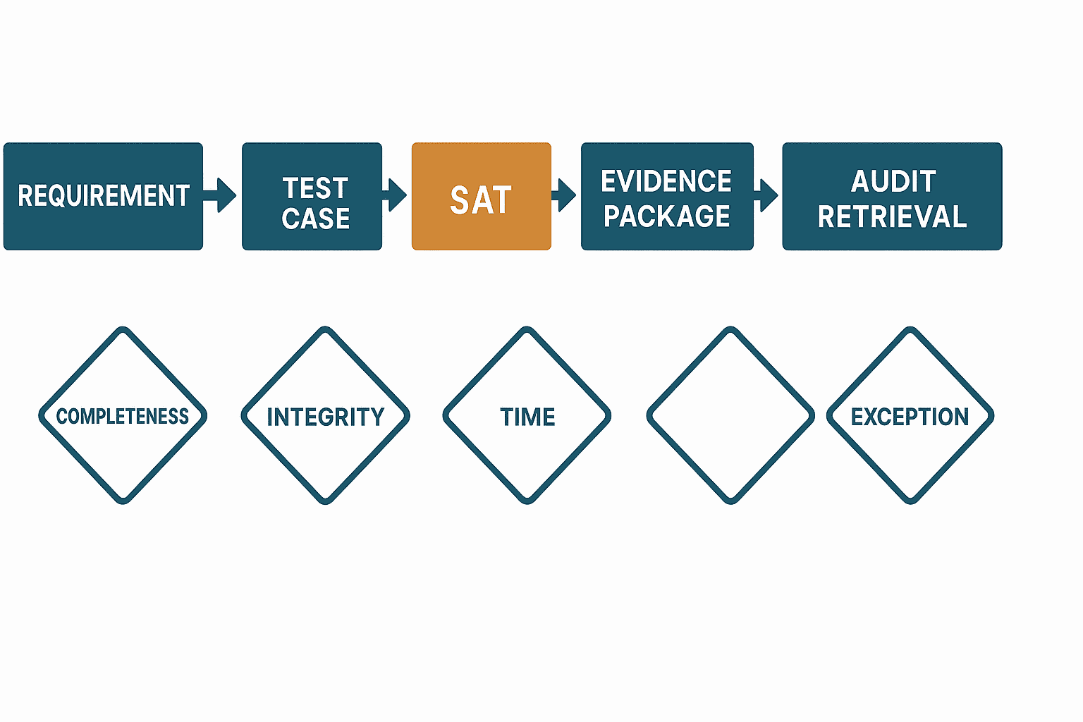 IATF 16949 Traceability: Building an Audit-Ready Evidence Chain - figure 3