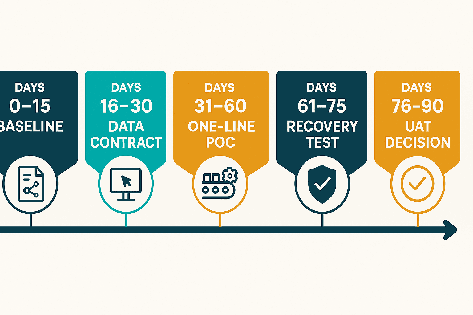 Thailand MES 2026: RFP, 90-Day PoC and Acceptance Guide - figure 2