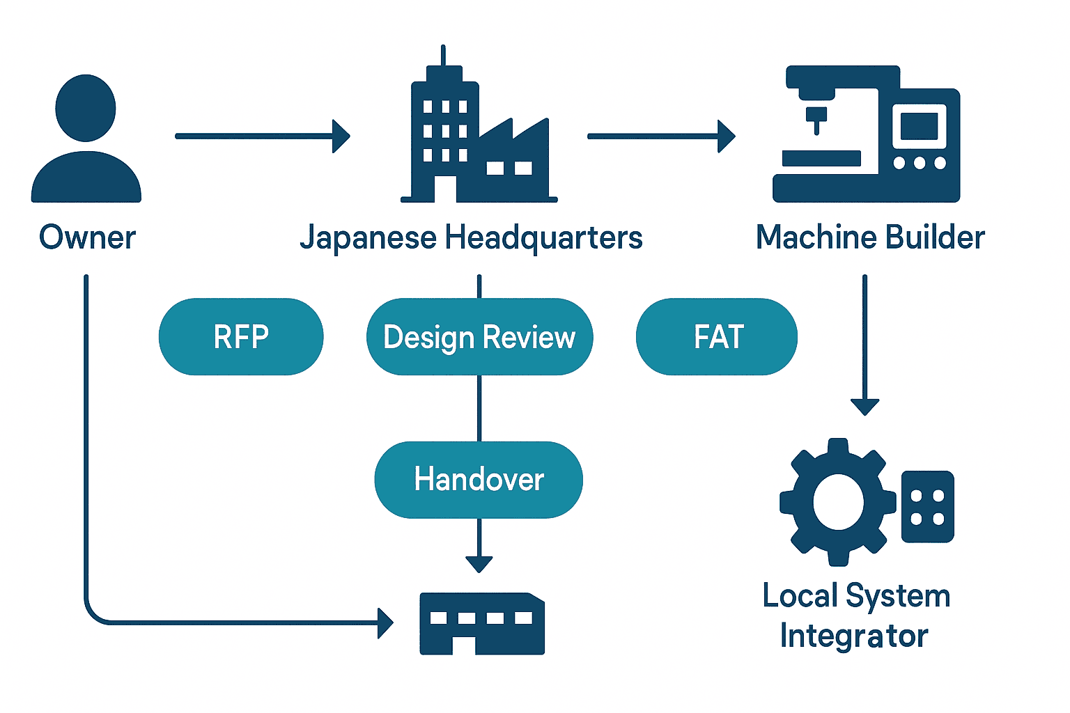 Thuê ngoài thiết kế điện nhà máy Thái Lan: RFP đến FAT/SAT - figure 1