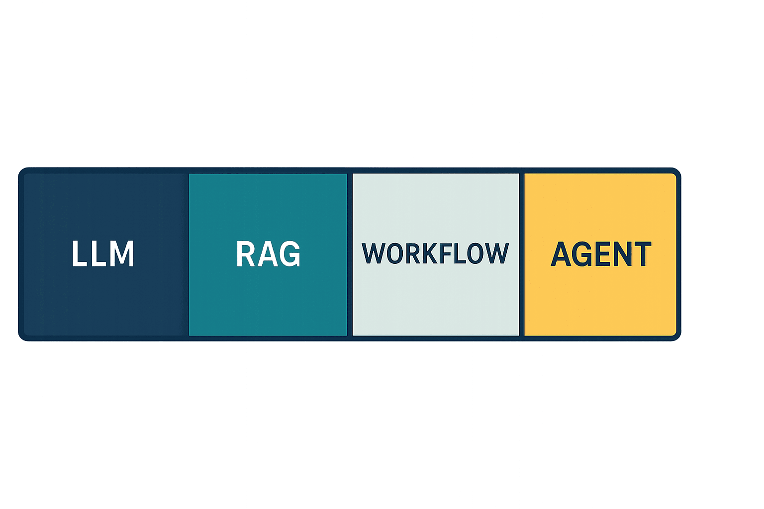 LLM là gì? Hướng dẫn doanh nghiệp về RAG, AI Agent và đánh giá - figure 1