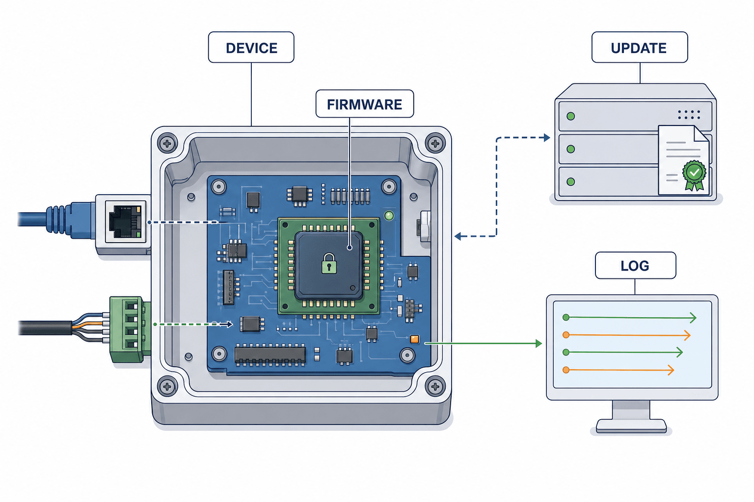 ETSI EN 303 645で始める多国IoTセキュリティ証跡 - figure 1