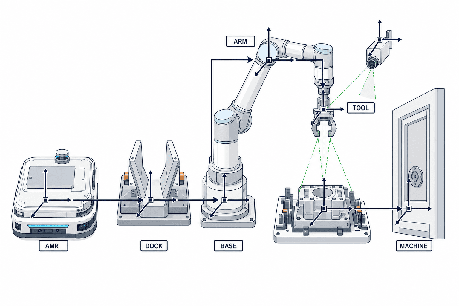 Mobile Manipulator Deployment 2026: RFP, Safety and a 90-Day PoC for AMR Robot Arms - figure 1