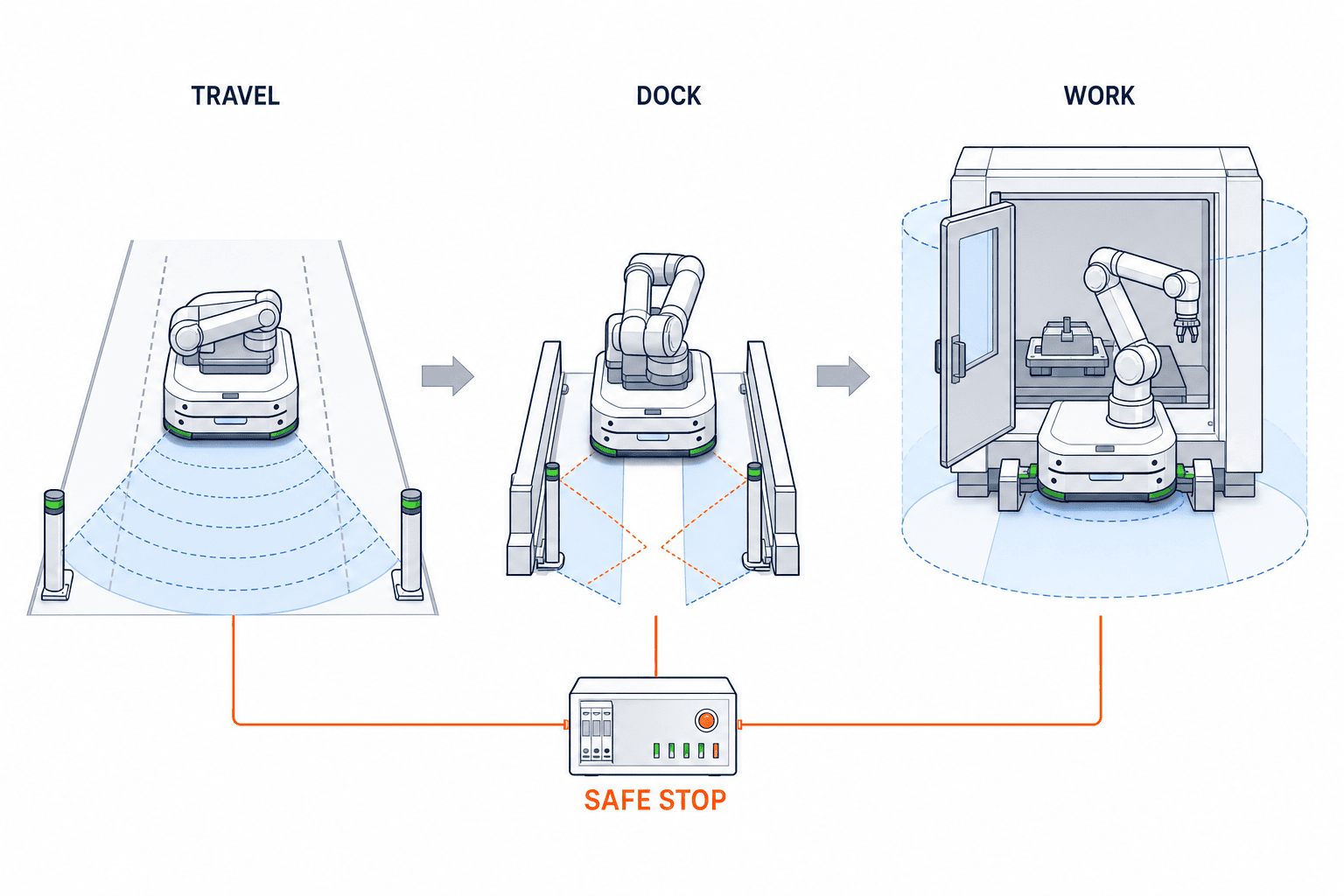 Mobile Manipulator Deployment 2026: RFP, Safety and a 90-Day PoC for AMR Robot Arms - figure 2